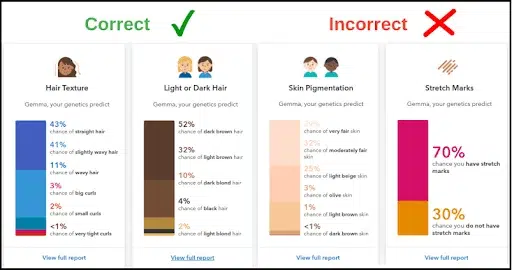 Sounds crazy right? </p>
<p>Companies like 23andMe, Ancestry DNA have revolutionised the way in exploring family lineage by analysing the DNA from your saliva samples. They do this by analysing specific markers in your DNA revealing details into your physical attributes, ethnic background and mapping your DNA to your family tree. Many people as result, were able to connect back with their lost relatives who have been displaced, migrated or scattered due to various circumstances.</p>
<p>