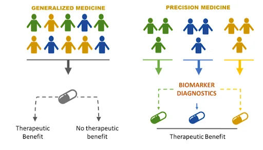 Paradigm Shift from generalized therapies to precision medicine